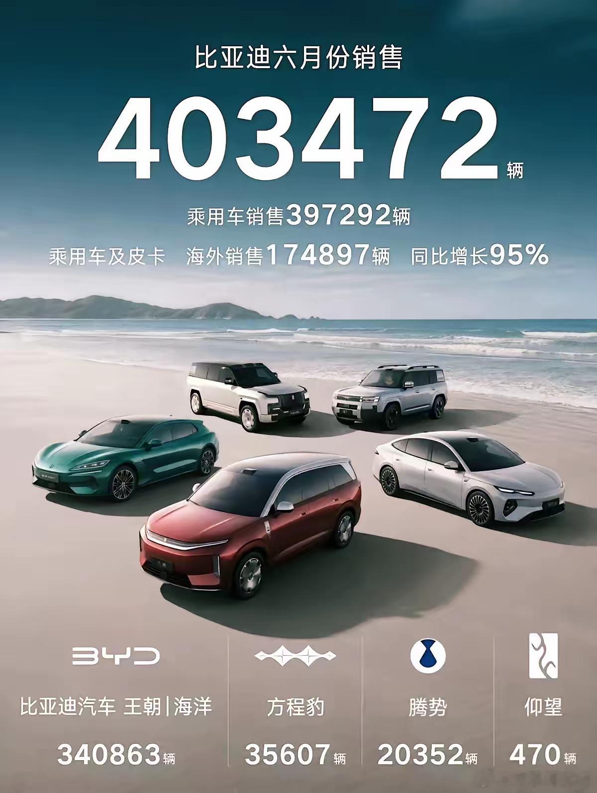 比亚迪今年1-6月销量同比下滑15.72%，累计约180.85万台。行业预期全年