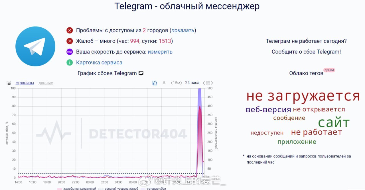 Telegram 发生大规模故障 —— 用户反映媒体加载和消息发送缓慢。一小时内