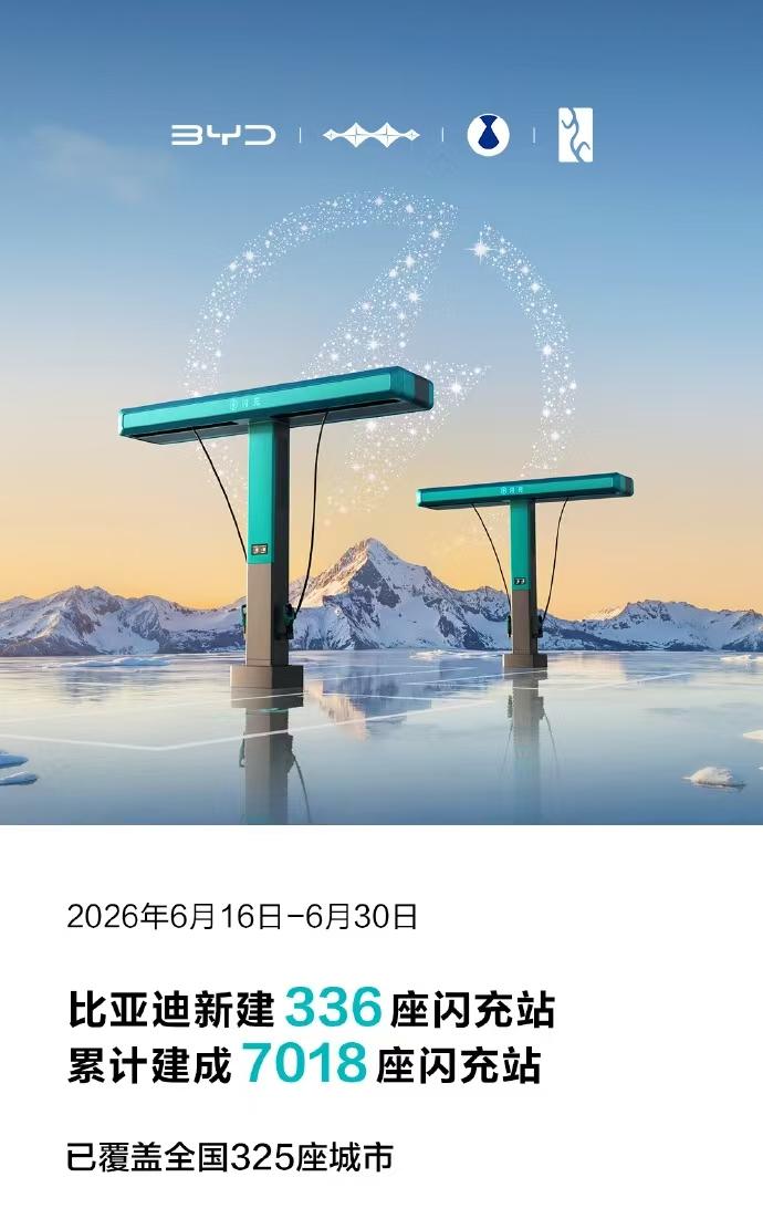 近日，比亚迪更新闪充站建站进度，截至6月底，比亚迪已在全国325座城市累计建成7