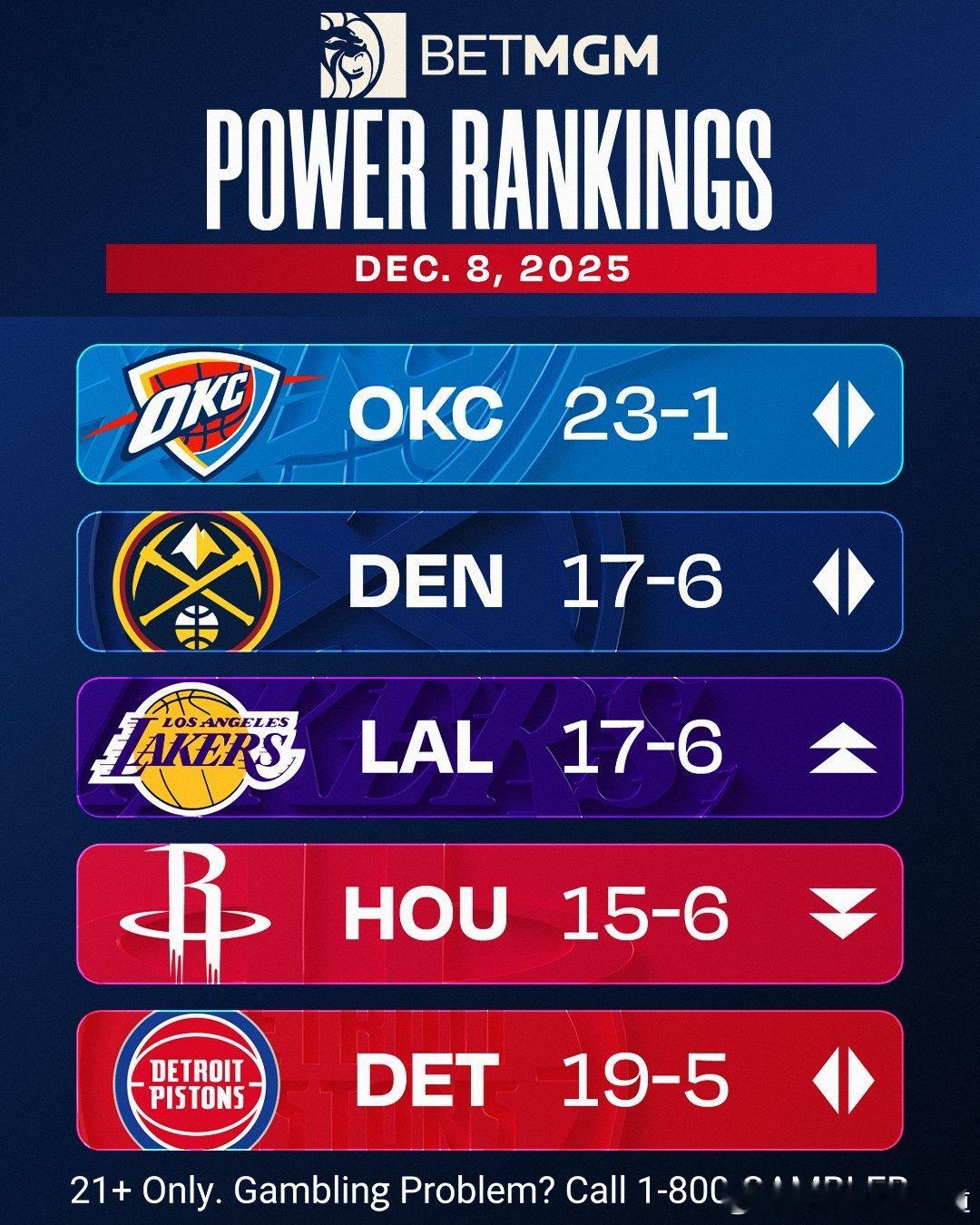 NBA最新一期球队实力榜，火箭排行第四。休斯顿火箭新赛季篮不住