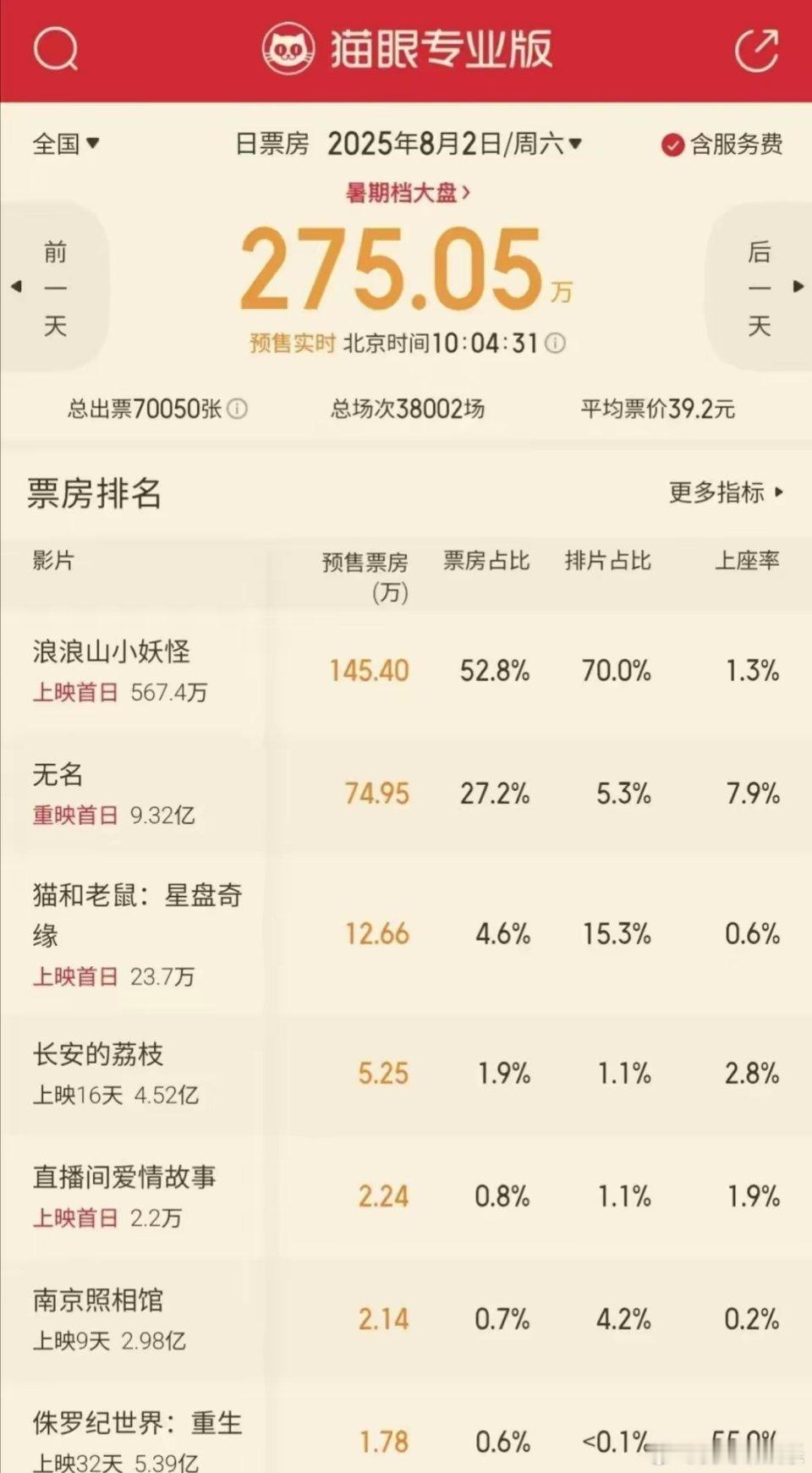 8月2日的院线电影预售，重映的电影《无名》竟然杀入了预售榜单的第二名而且，它的排