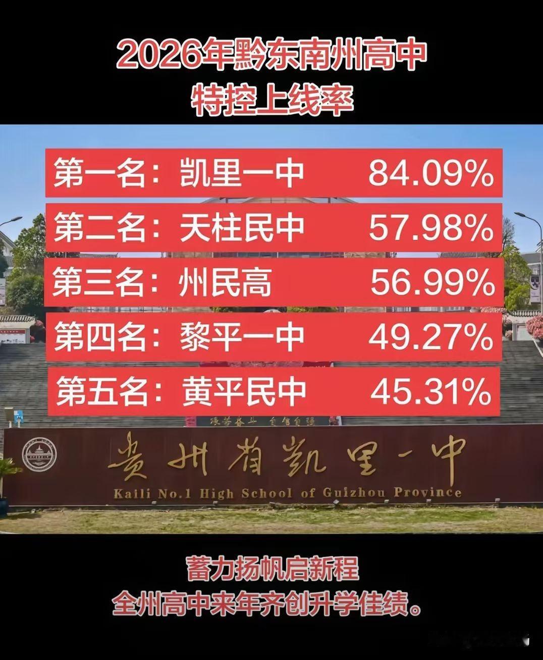 可喜可贺，2026年黔东南州高中特控上线率与2026年黔东南州各校600分以上人