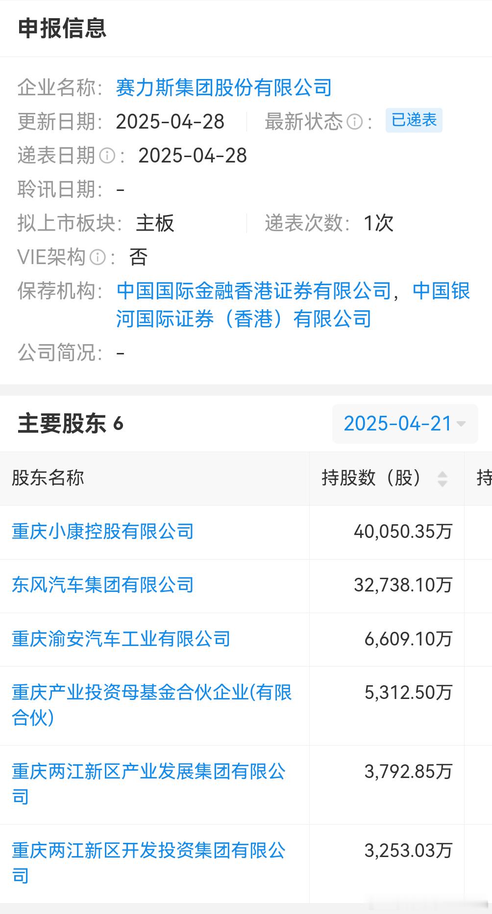 根据企业信息平台显示赛力斯于4月28日向港交所提交了上市申请。[doge]如果顺