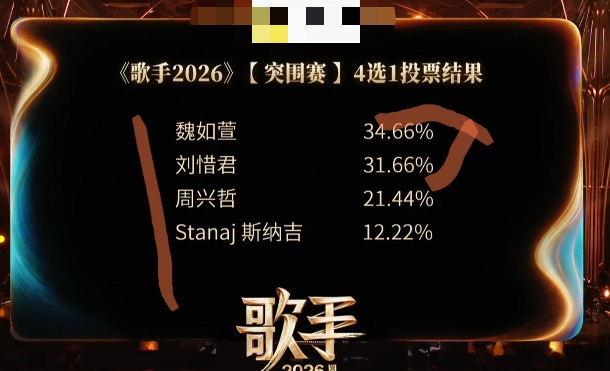刘惜君第一轮输给了张远，但赢了魏如萱，怎么第二轮反而输了3%，刘惜君淘汰，魏如萱