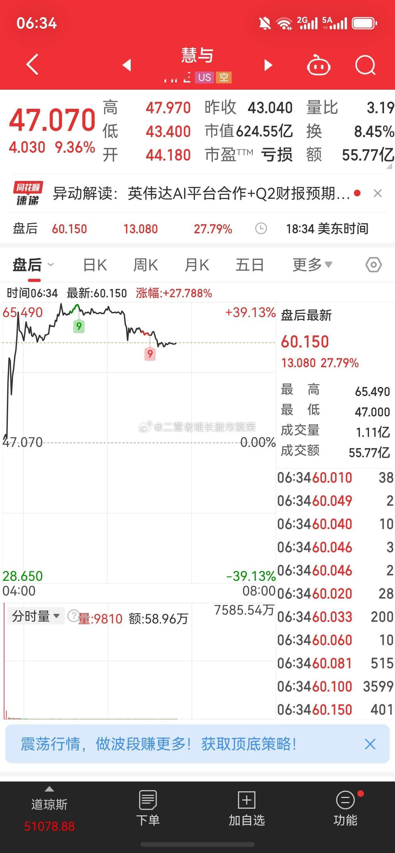美股三大股指集体收涨，道琼斯指数涨0.09%，报51078.88点；标普500指