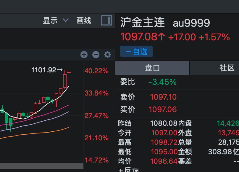 黄金冲1100了。。。 