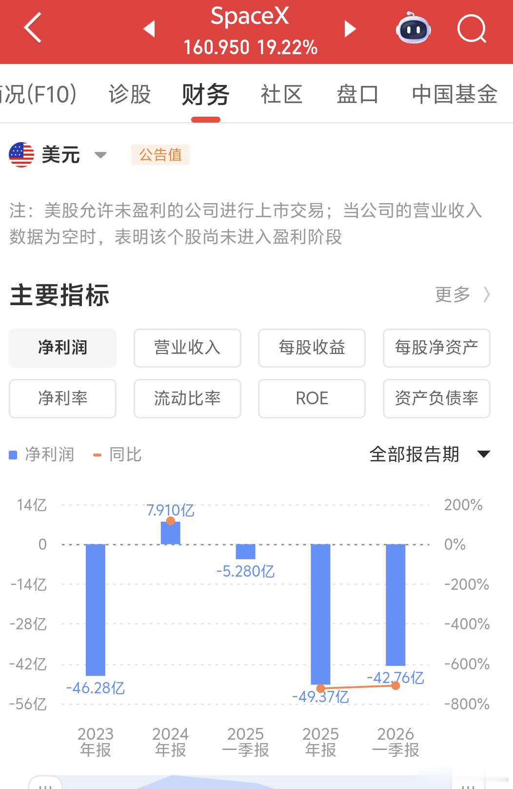 SpaceX亏损达413亿美元对啊  SpaceX成立24年累计亏掉413亿，今