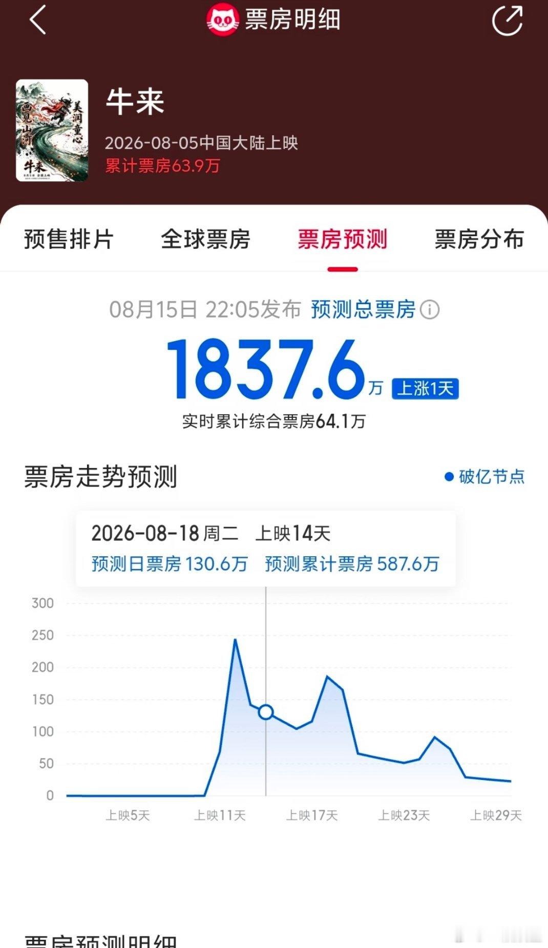 牛来票房预测这下真的误闯天家了，很大一部分原因是因为它带来开心吧，现在人每天的生
