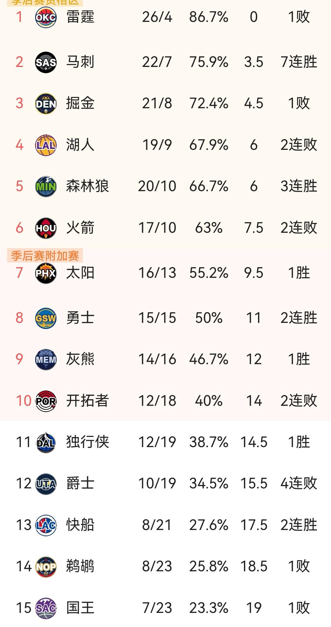 马刺再胜雷霆、独行侠胜掘金、湖人不敌太阳、快船击败火箭，看新一轮西部排名

今日