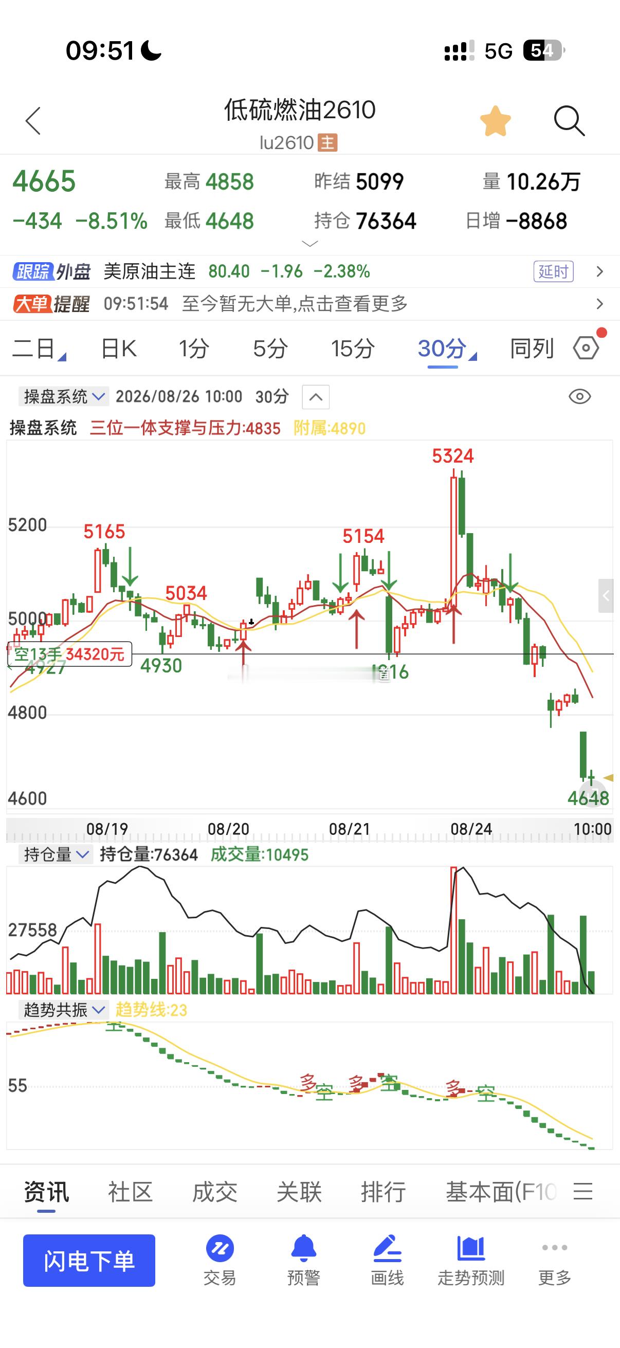 昨天下午看原油系回调！原油600双顶不突破高空低硫燃油268点[赞]稳扎稳打燃油