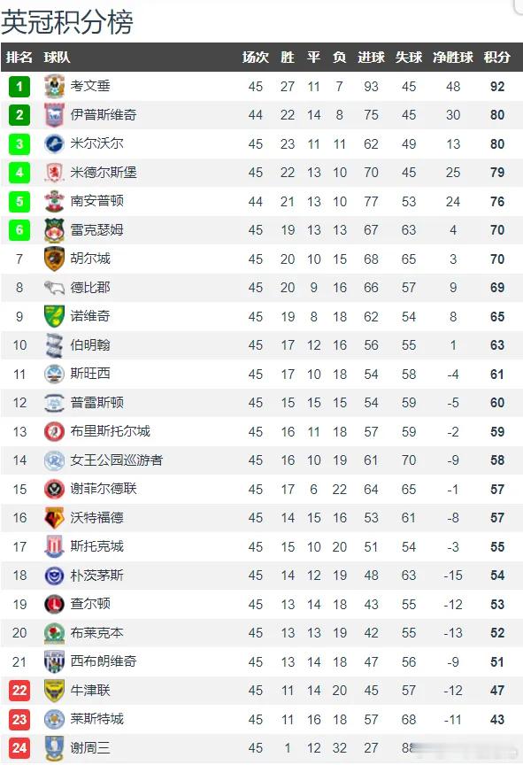 三支降级队伍，正式锁定！英超末位降级名额仍在激烈角逐，英冠三大降级席位却提前落定