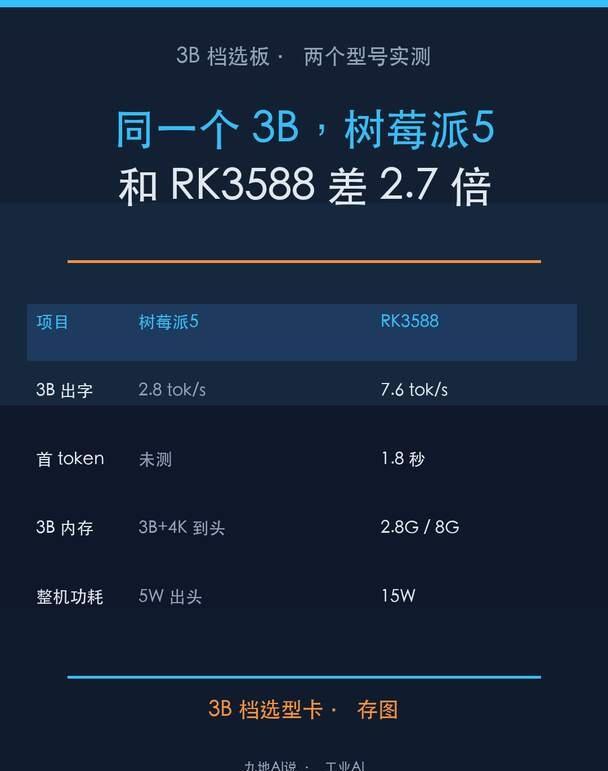 同一个 3B，树莓派5 和 RK3588 差 2.7 倍
你要在 3B 这个档位