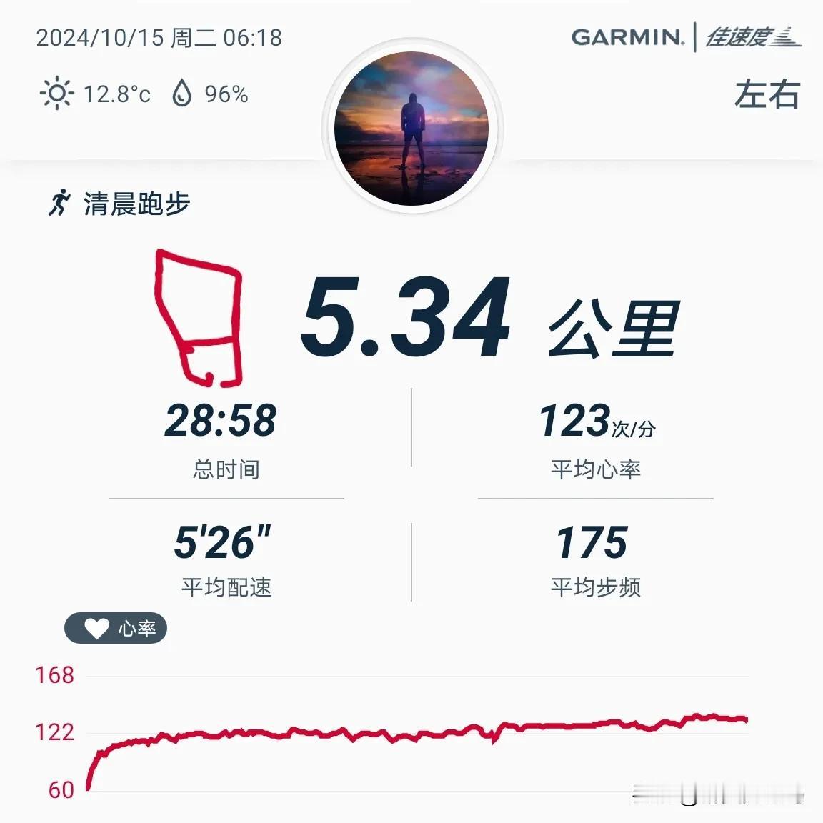 2024.10.15，晨跑5.34公里，用时29分钟，平均配速526，平均心率1