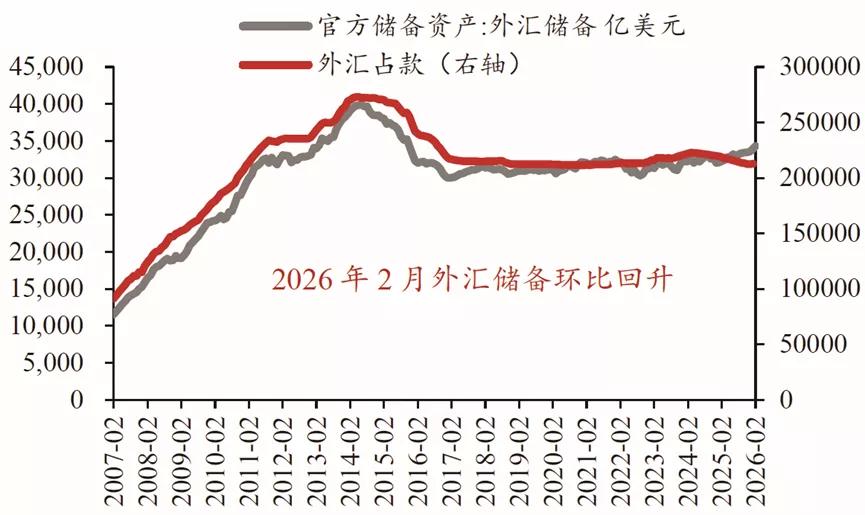 【人民币还没涨够！只是已进入“慢牛”】2026年2月，我国官方外汇储备34278
