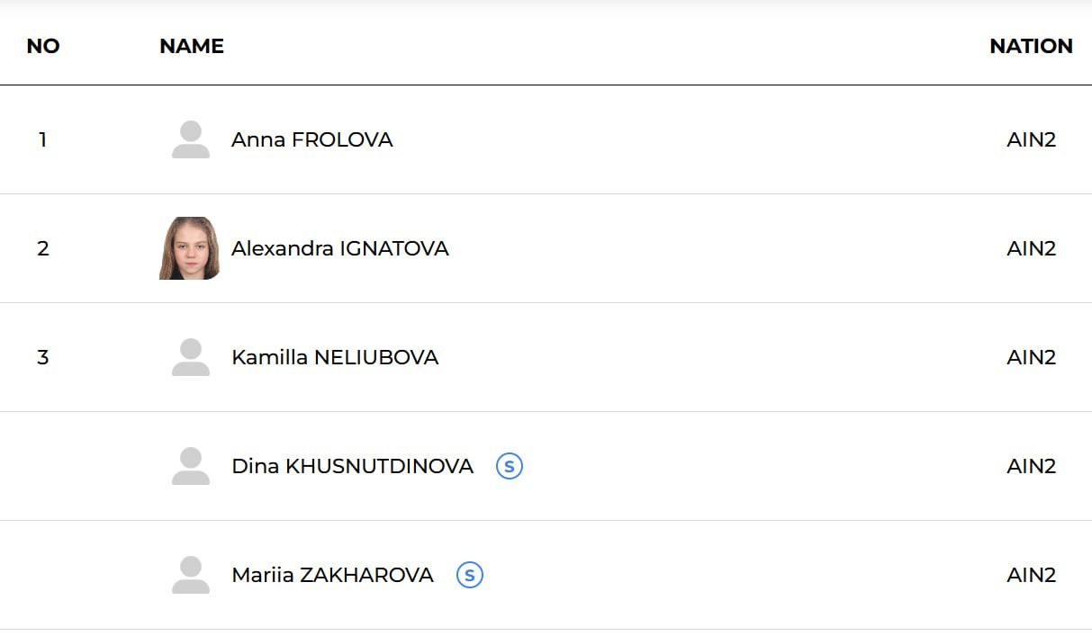 俄罗斯木下杯名单女单： Alexandra Trusova、Anna Frolo