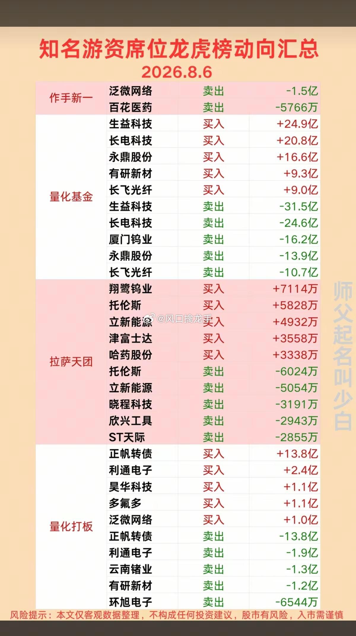 8.06周四看看游资大佬们都买了啥？！🔥游资大佬抢筹龙虎榜龙虎榜仅记录席位当日
