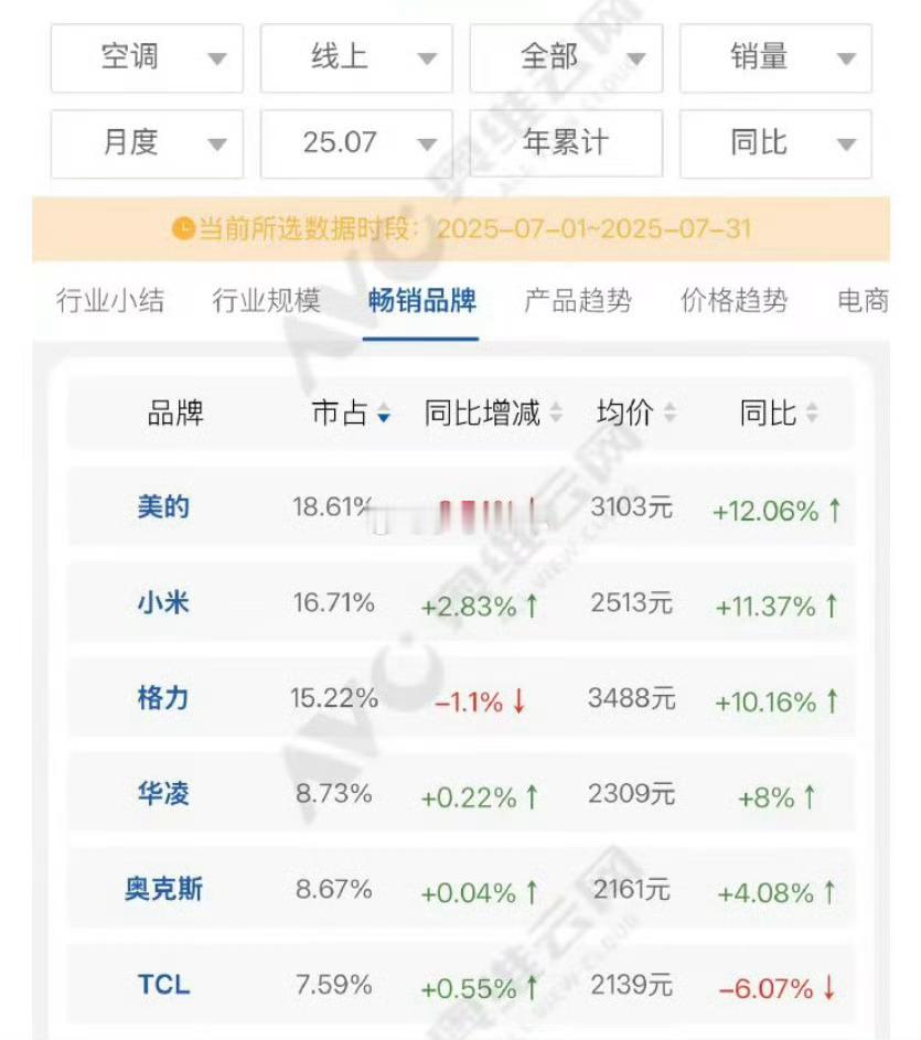 七月份！干过格力了！小米牛逼！ ​​​