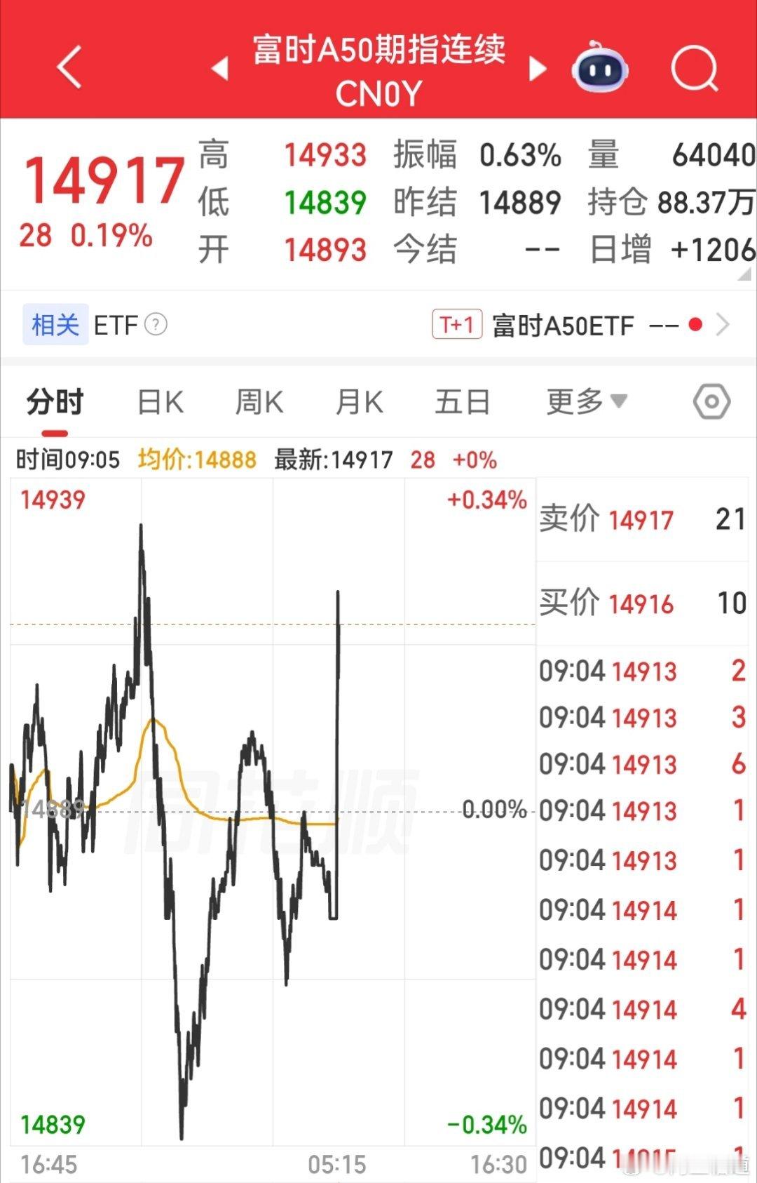 【7月8日富时A50指数期货开盘】        富时中国A50指数期货开盘上涨