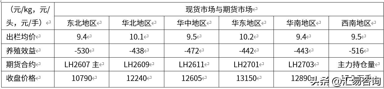 2026年第20周，国内生猪市场延续区间窄幅波动，市场供求关系未有明显好转。官方