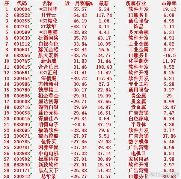 近一个月，整个市场“跌幅最大”的30名单ST国华：近一月跌幅-55.57%，所属