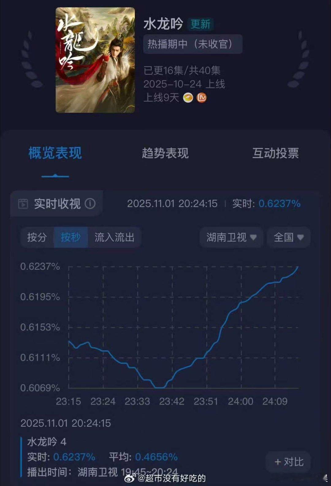 水龙吟收视率创新高罗云熙水龙吟收视率创新高水龙吟收视率创新高，不错，蛙趣 ​​​