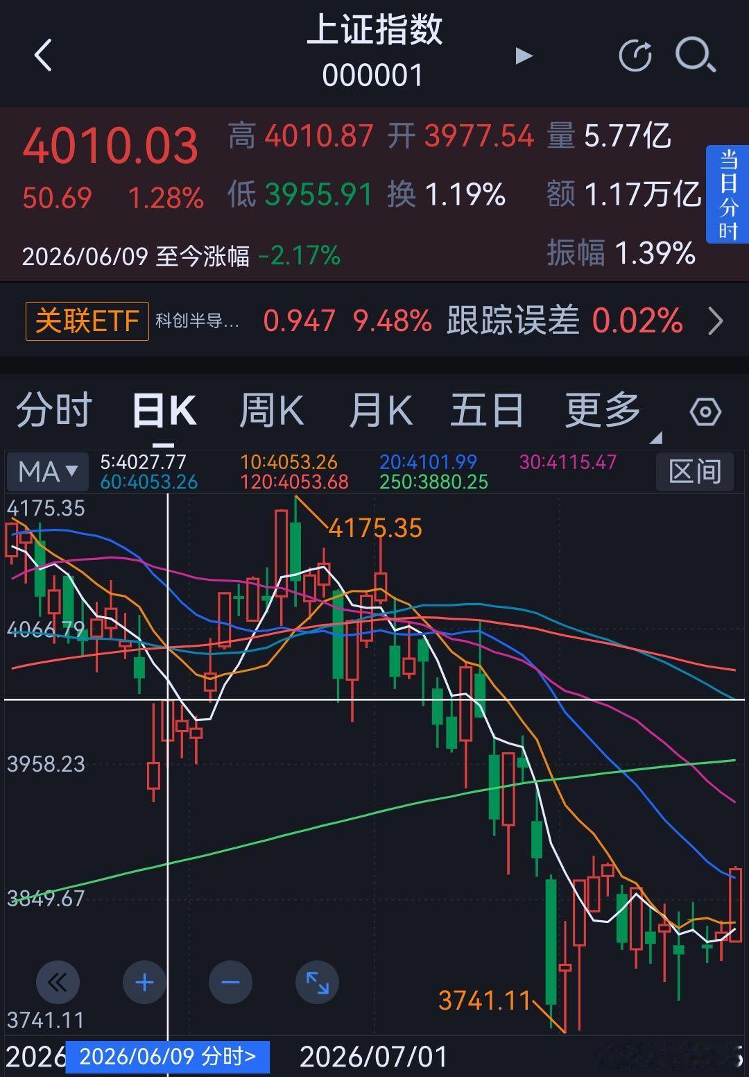 还要多久回到4000点？ 