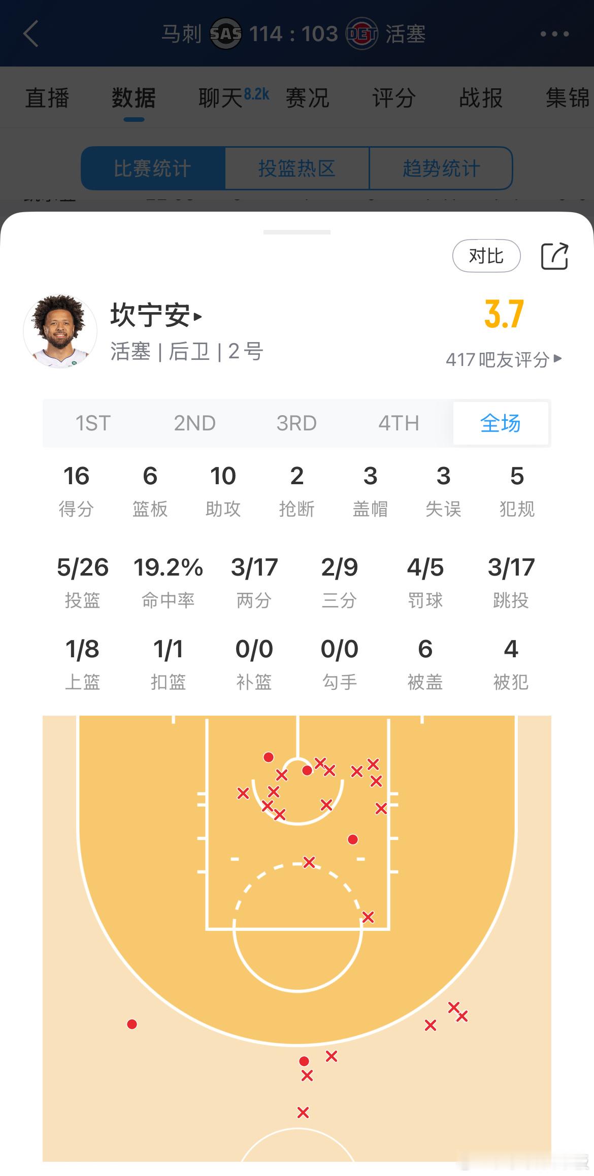 坎宁安全场26投5中，仅得16分马刺vs活塞