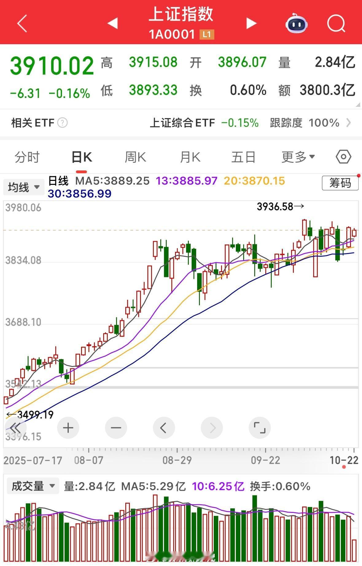 市场简析：低开非坏事，短期可看高，中线需谨慎低开20个点并非坏事！今日大概率无惊
