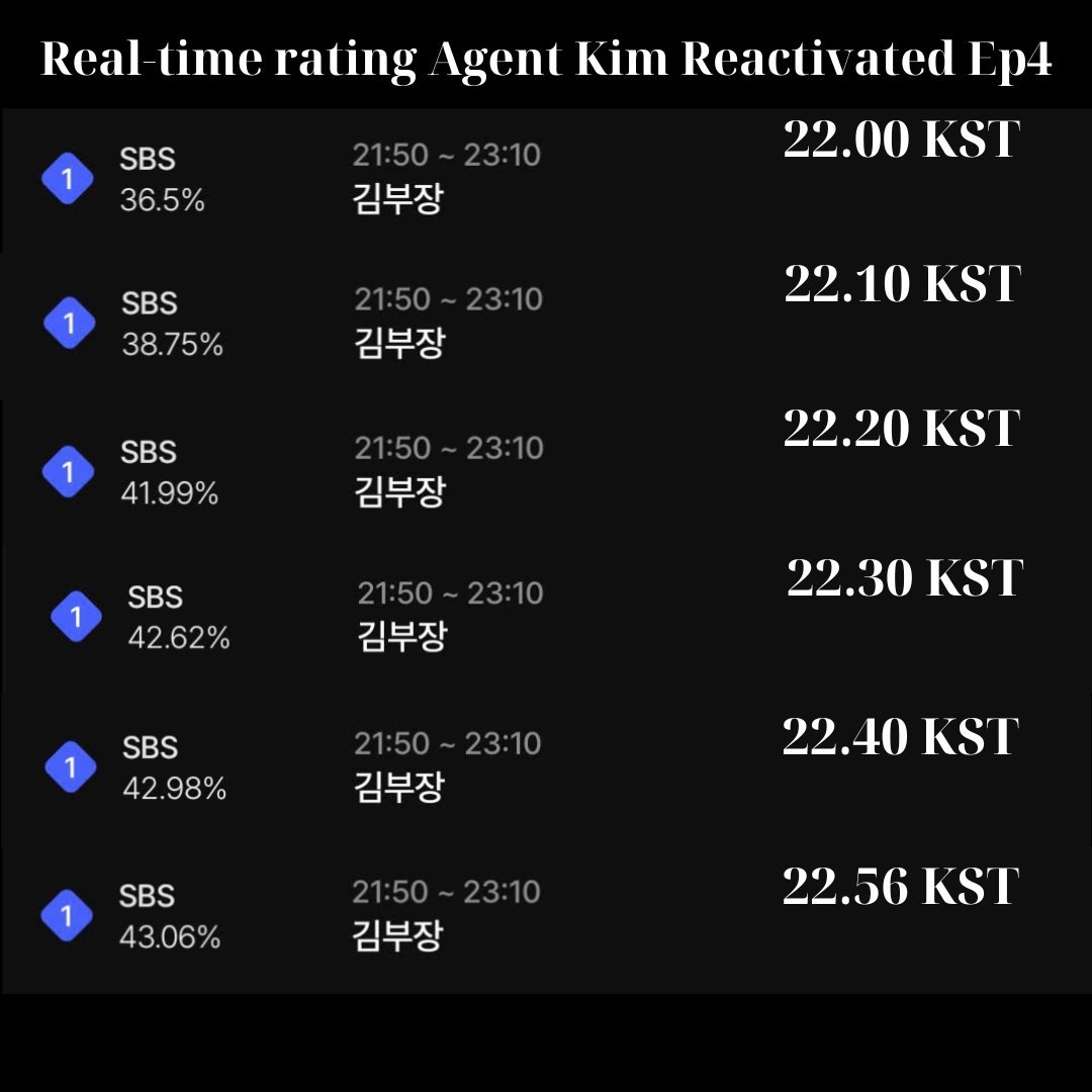 苏志燮 《金部长》第四集实时收视率（资讯Cr：X）22:00 36.5%22:1
