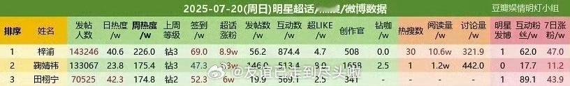 内娱统计的最新超话数据：梓渝超话热度第一，周热度大断层，唯一一个上200万的明星
