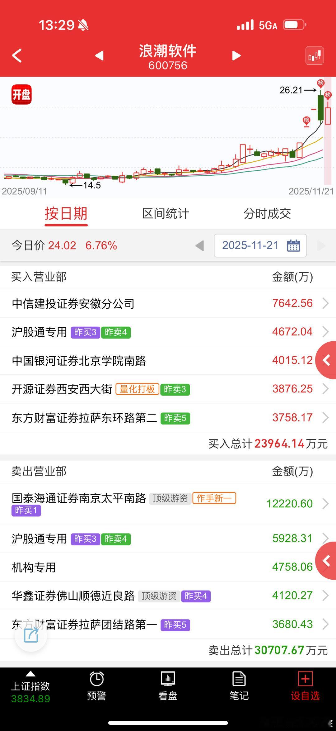 浪潮软件 sh600756[股票] 你以为别人格局，实则跑路 