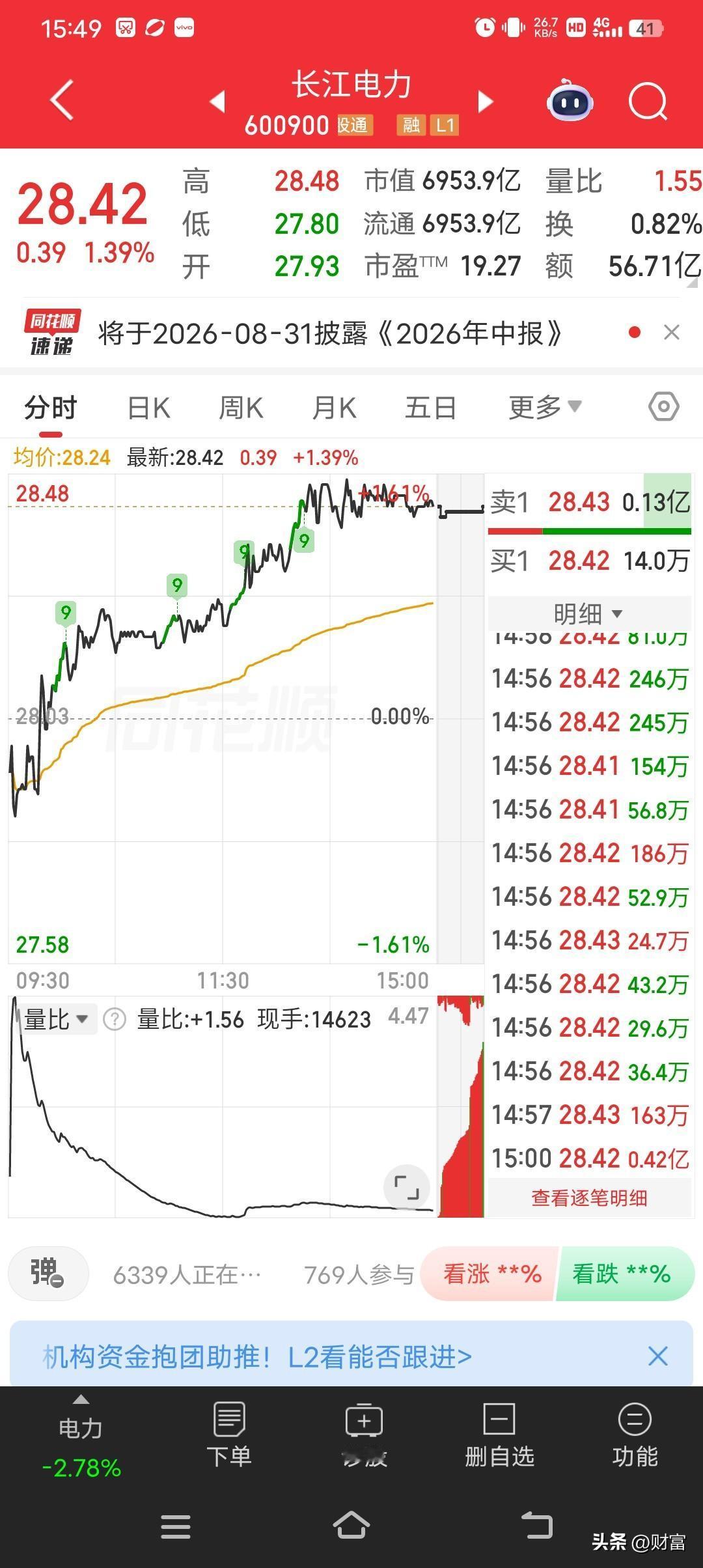 长江电力股价28.42，这在市场上的表现值得说道。最近它市场热度挺高的，不少股民