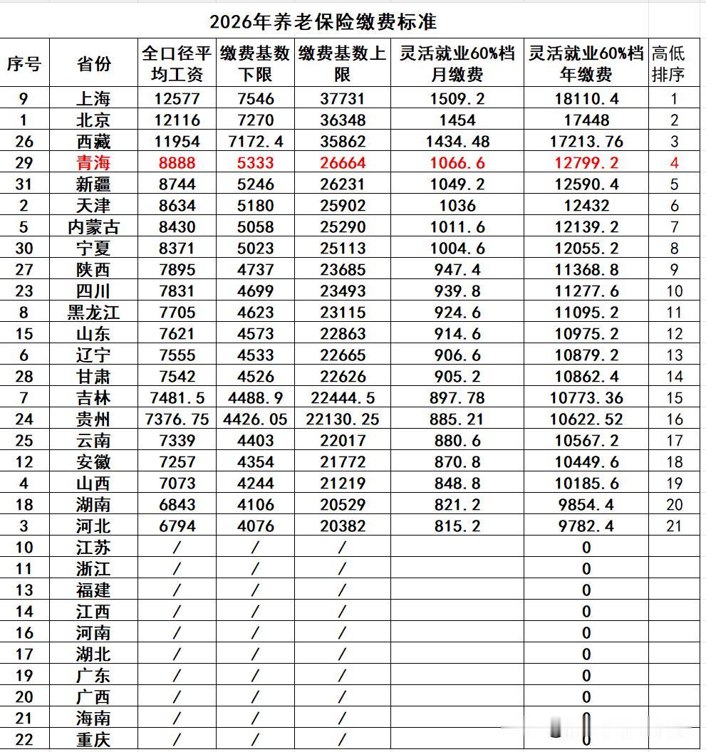青海公布2026年缴费基数（青人社厅发〔2026〕54号）
2025年社平工资8