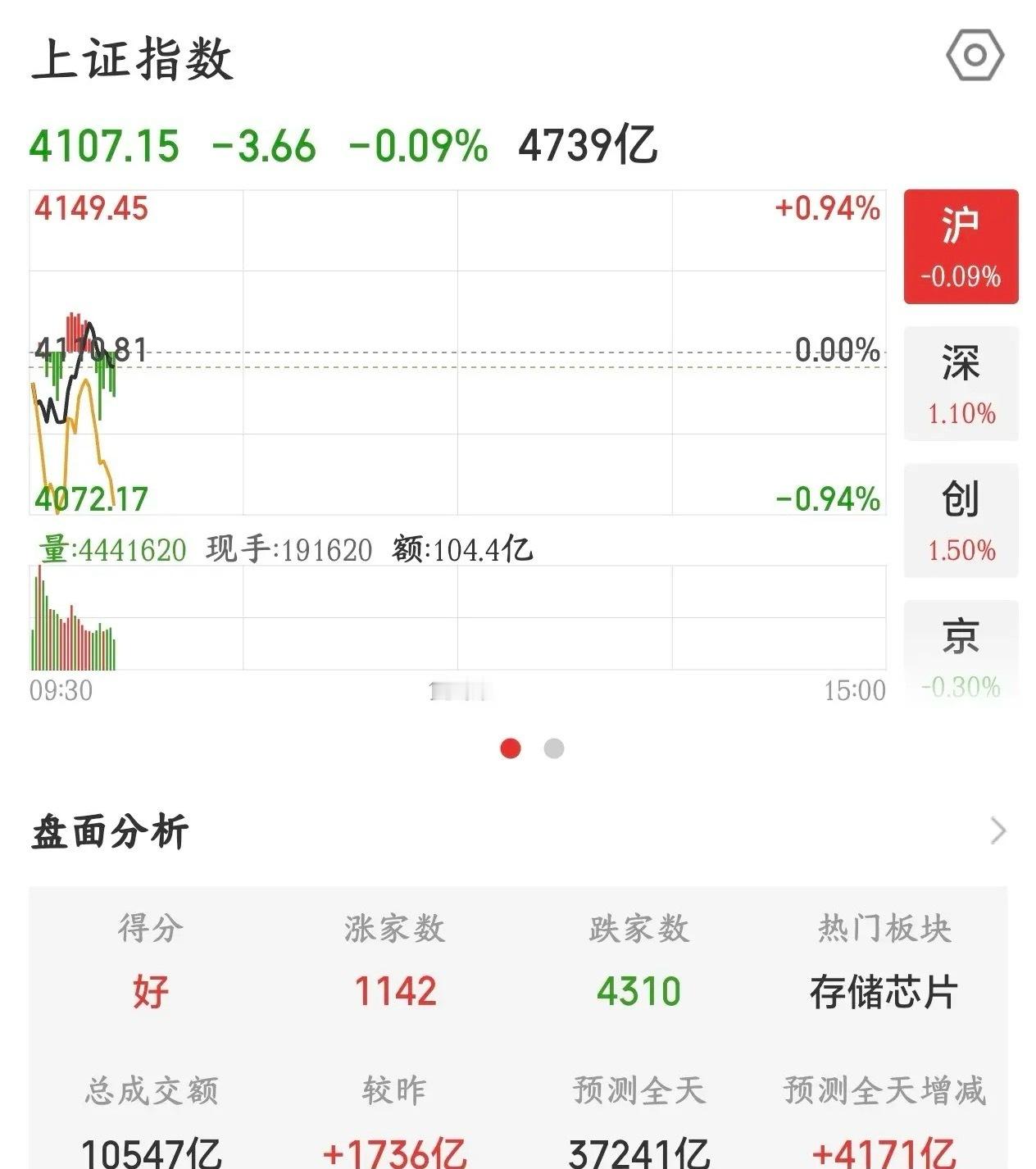 A股走势越来越不对了，完全没有变化，大调整不远了今天的A股继续延续昨天的走势，半