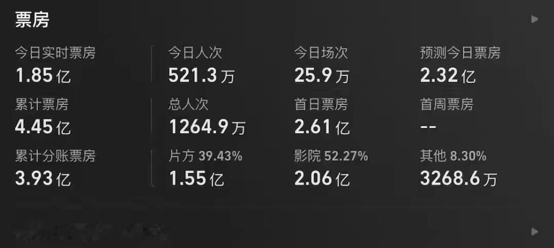 周星驰导演的新作《功夫女足》一上映便掀起热潮。

首映当天，影片就斩获了2.6亿