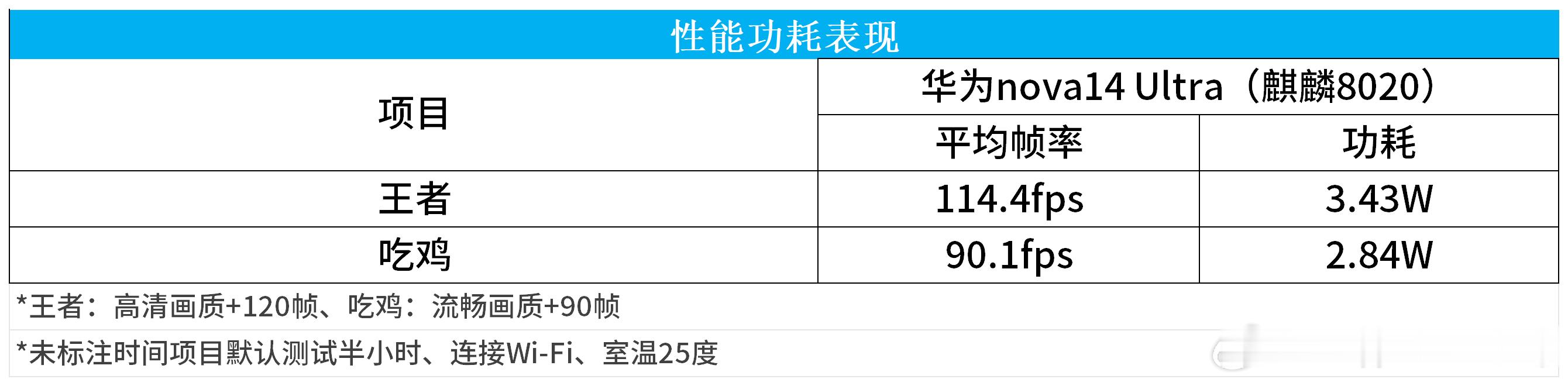 有不少人问nova14U这颗麒麟8020性能如何？架构之前说过，今天看看游戏实测