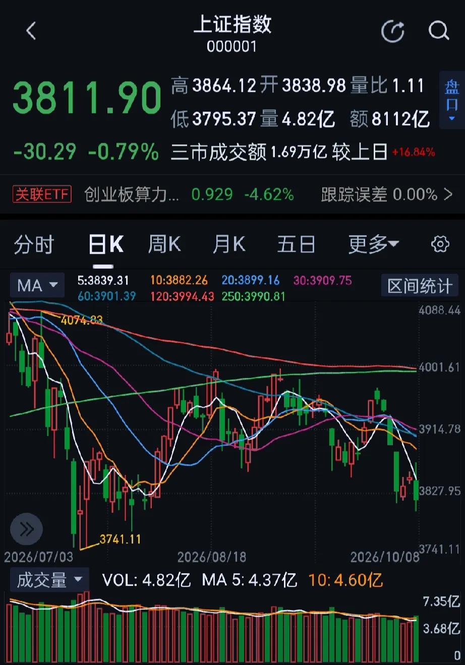 今日大A三大指数冲高回落，午后跌幅扩大，沪指一度跌破3800点、科创50盘中跌超