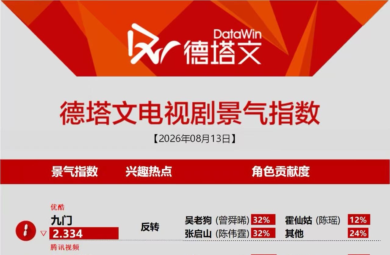 曾舜晞吴老狗 zsx曾舜晞九门 吴老狗位列德塔文九门角色贡献度第一，关键词反转，