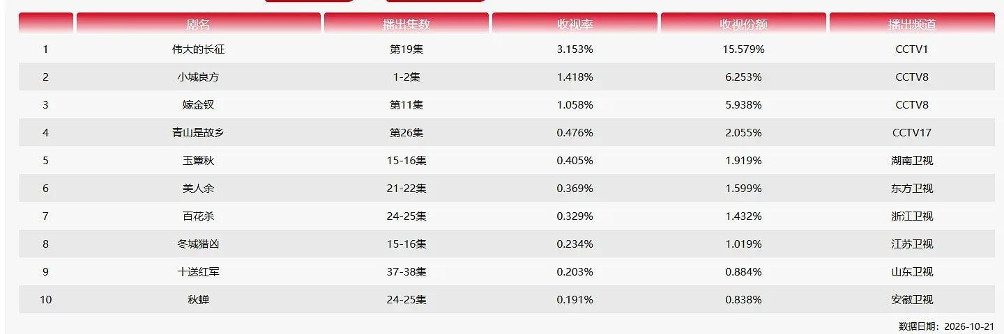 丞磊 我们玉簟秋卫视第一啦！ ​​​