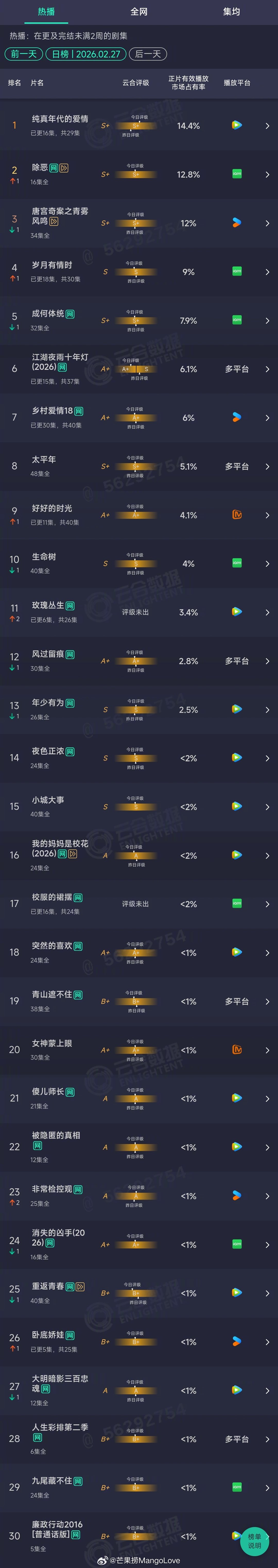 2026年02月27日云合长剧集正片有效播放量市占率TOP301 纯真年代的爱情