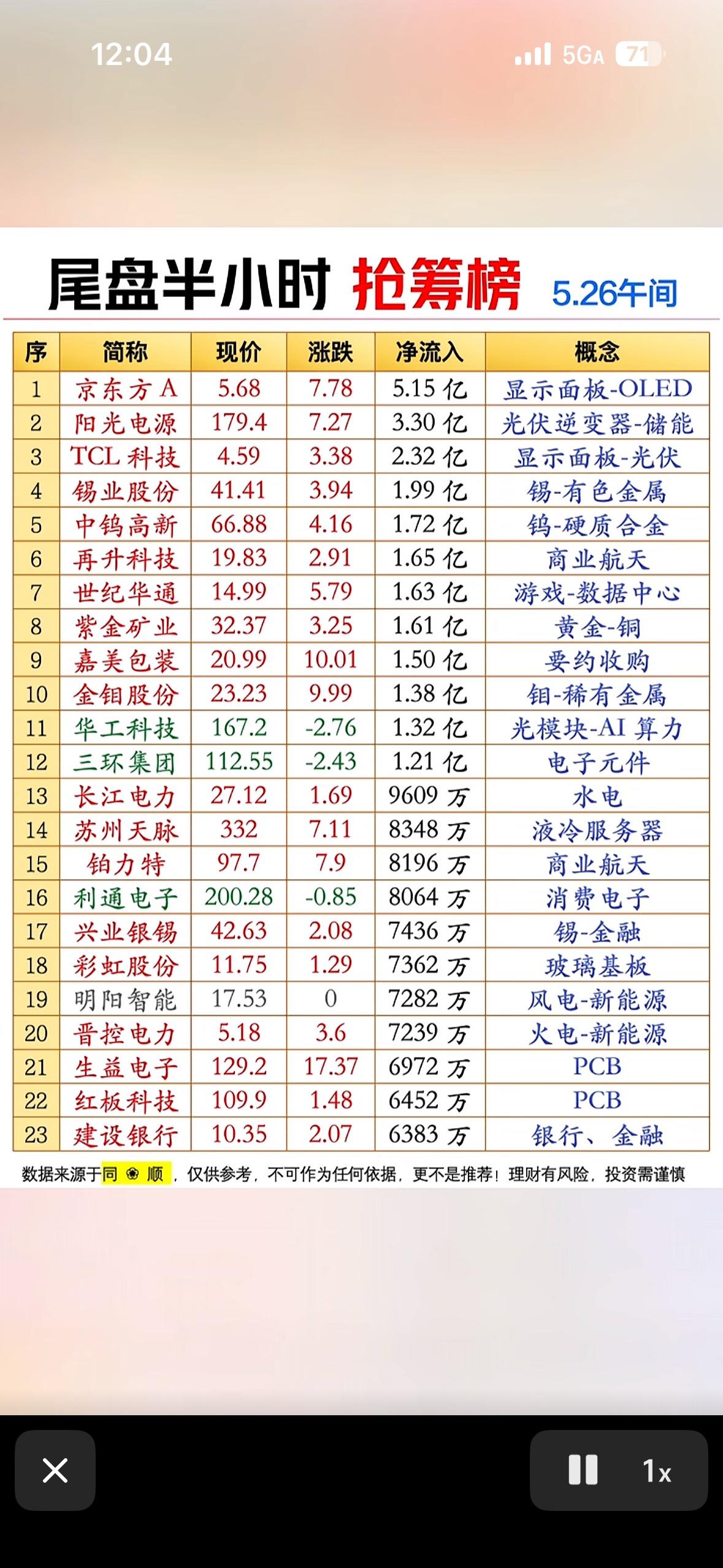 📈💰 今日热门股票大揭秘！

今日大盘高位跳水、题材剧烈分歧，但尾盘半小时仍