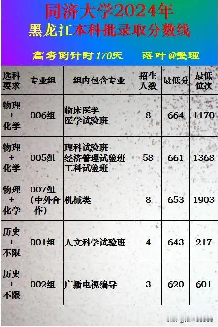 同济大学2024年黑龙江省本科批次录取分数线。