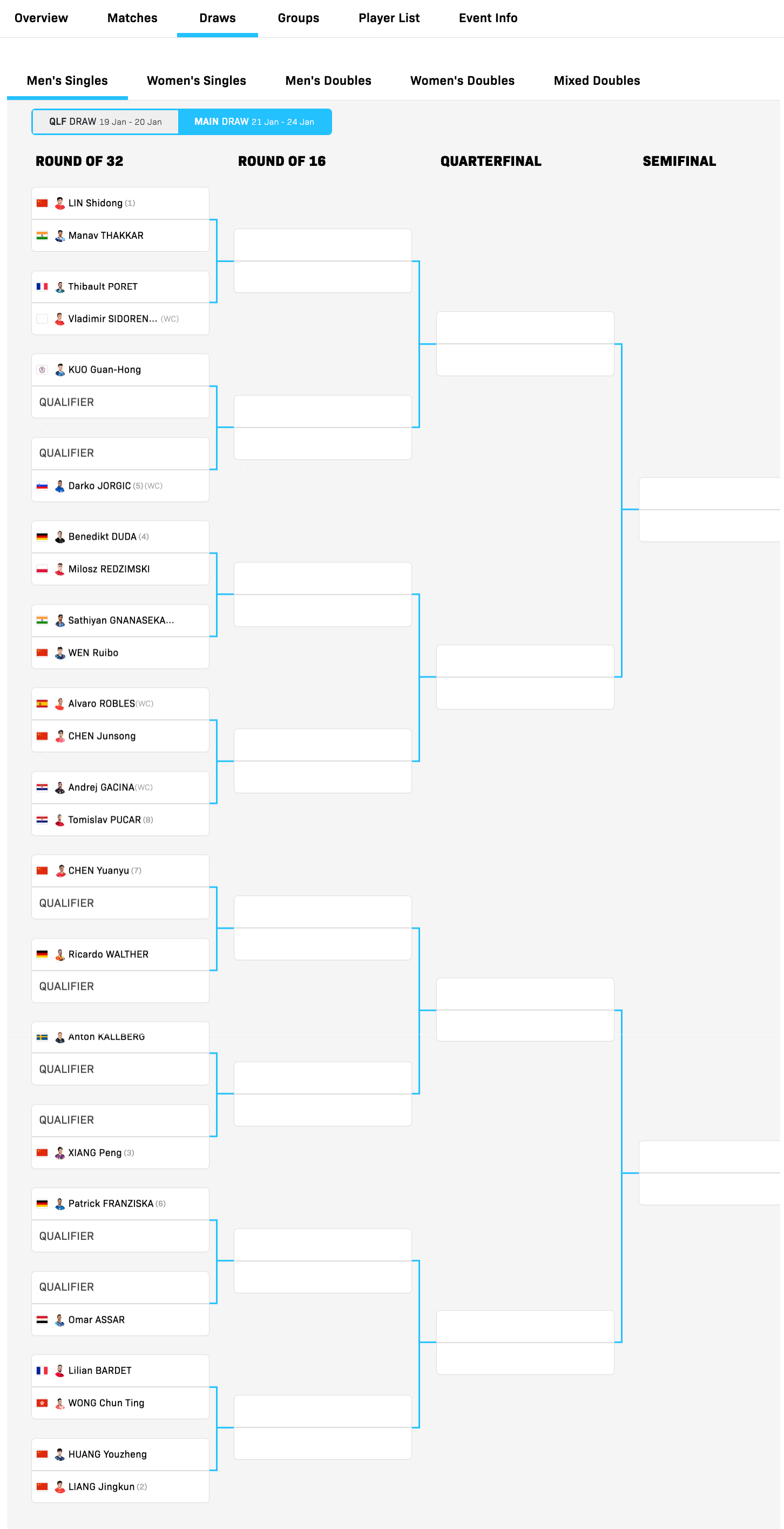 WTT常规挑战赛马斯喀特站丨男单正赛签表【1/8区】林诗栋🇨🇳VS曼纳弗·维