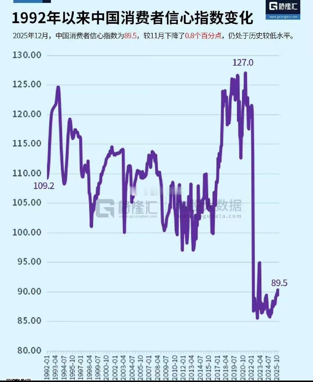 1992年以来中国消费者信心指数变化：楼市不起，消费难以提振。。 