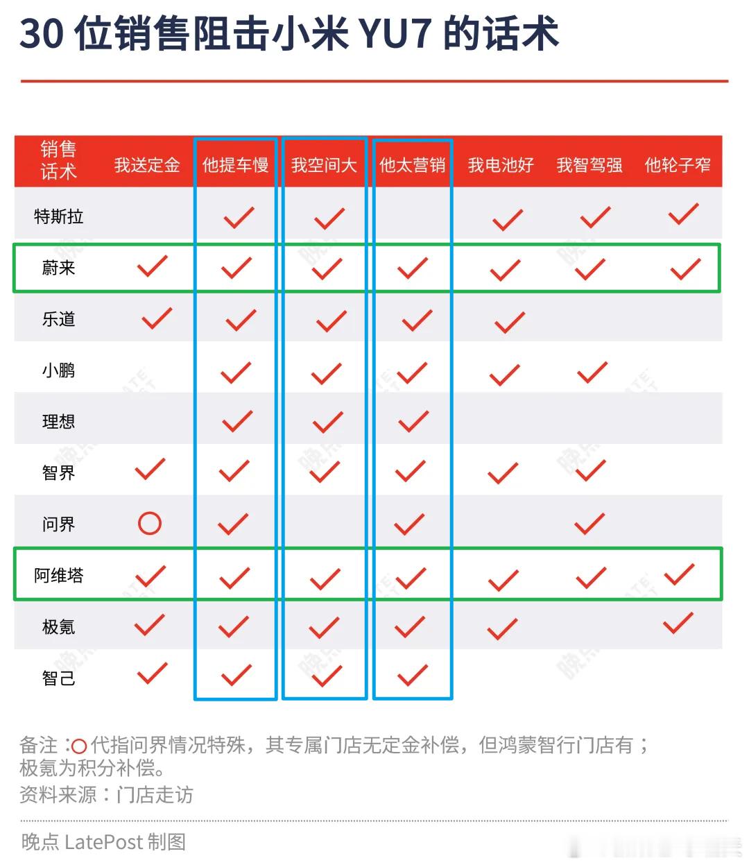 应对小米YU7，友商的销售都是什么话术阻击？从两个维度分析一下：➡️ 友商“进攻