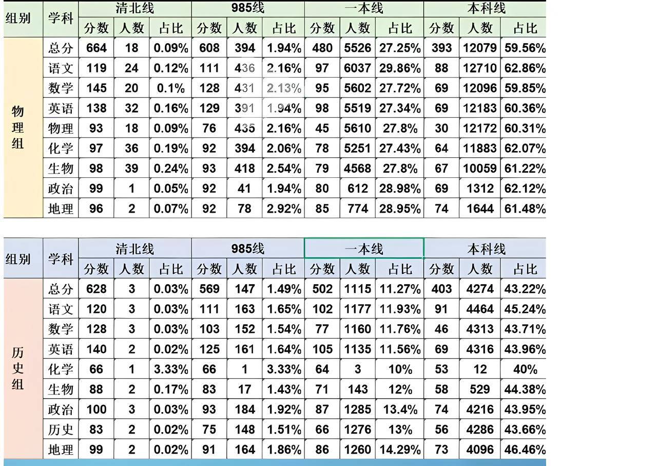 荆州高三三月调考划线出炉

2026年3月18日、19日，荆州高三三月调考举行。