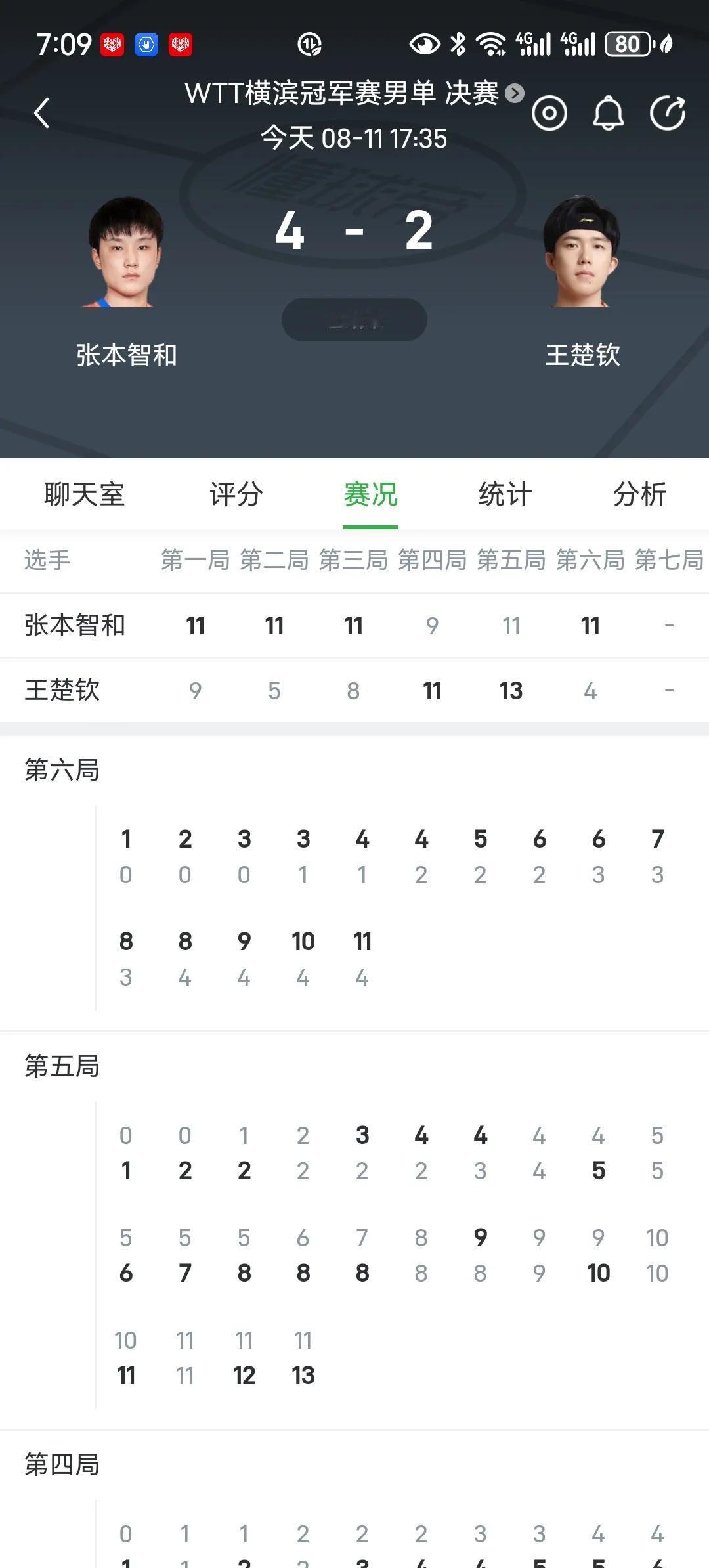 王楚钦2比4不敌张本智和！这也说明了只有樊振东能在绝境下逆转，其他人都很难！这场