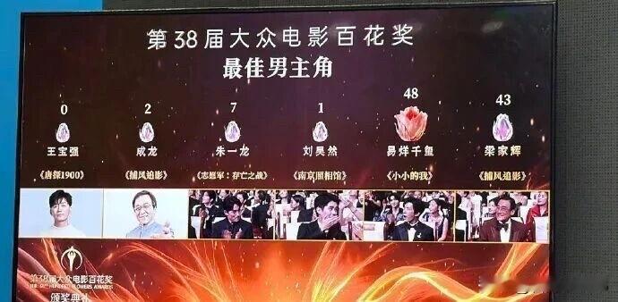 王宝强靠着《唐探1900》提名影帝，最终却一票未得；沈腾过往角逐该奖项也曾拿到0
