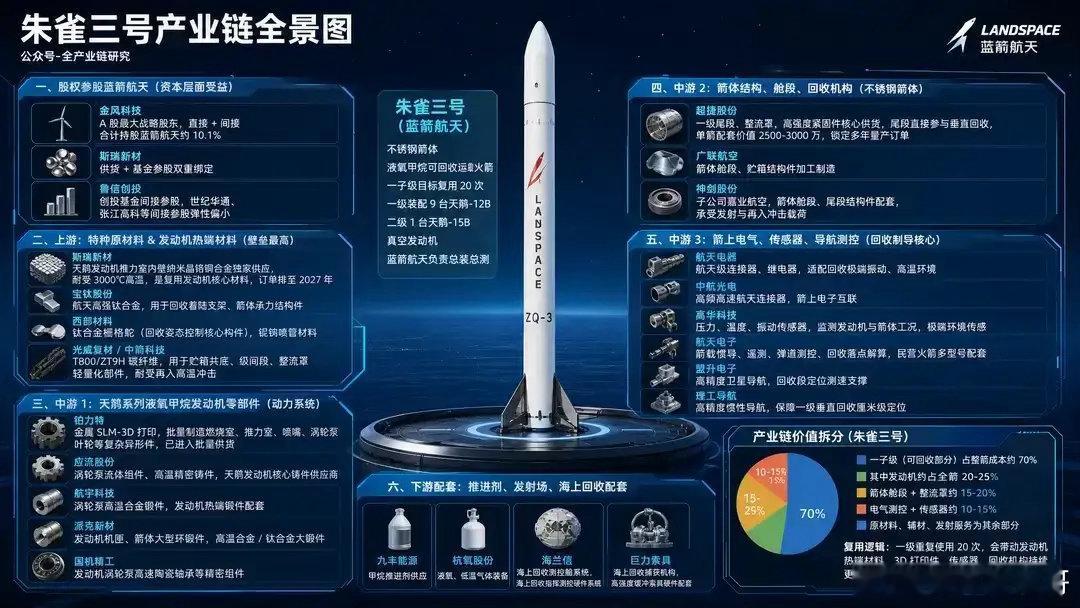朱雀三号蓄势待发！民营可回收火箭完整产业链曝光       朱雀三号可回收液氧甲
