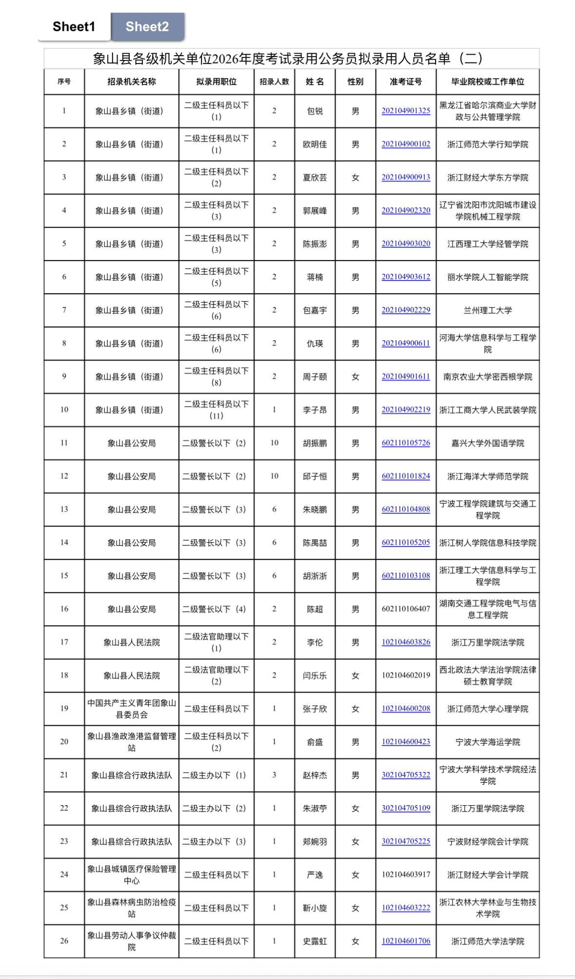 📄浙江象山县各级机关单位2026年度考试录用公务员拟录用人员公示（二）！

?